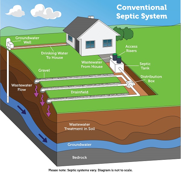 A Growing Problem Underground Sea Level Rise Is Compromising Septic Systems At Crossroads - Can You Add A Bathroom To An Existing Septic System