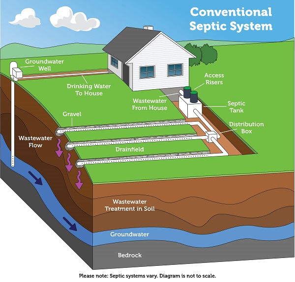 https://atacrossroads.whro.org/wp-content/uploads/2021/12/conventional_septic_system-600x575-1.jpeg